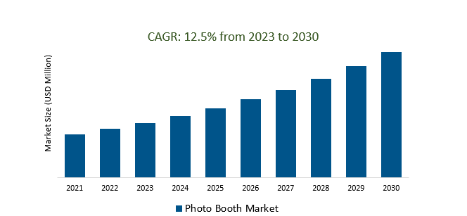 Photo Booth Market 2023-2030	